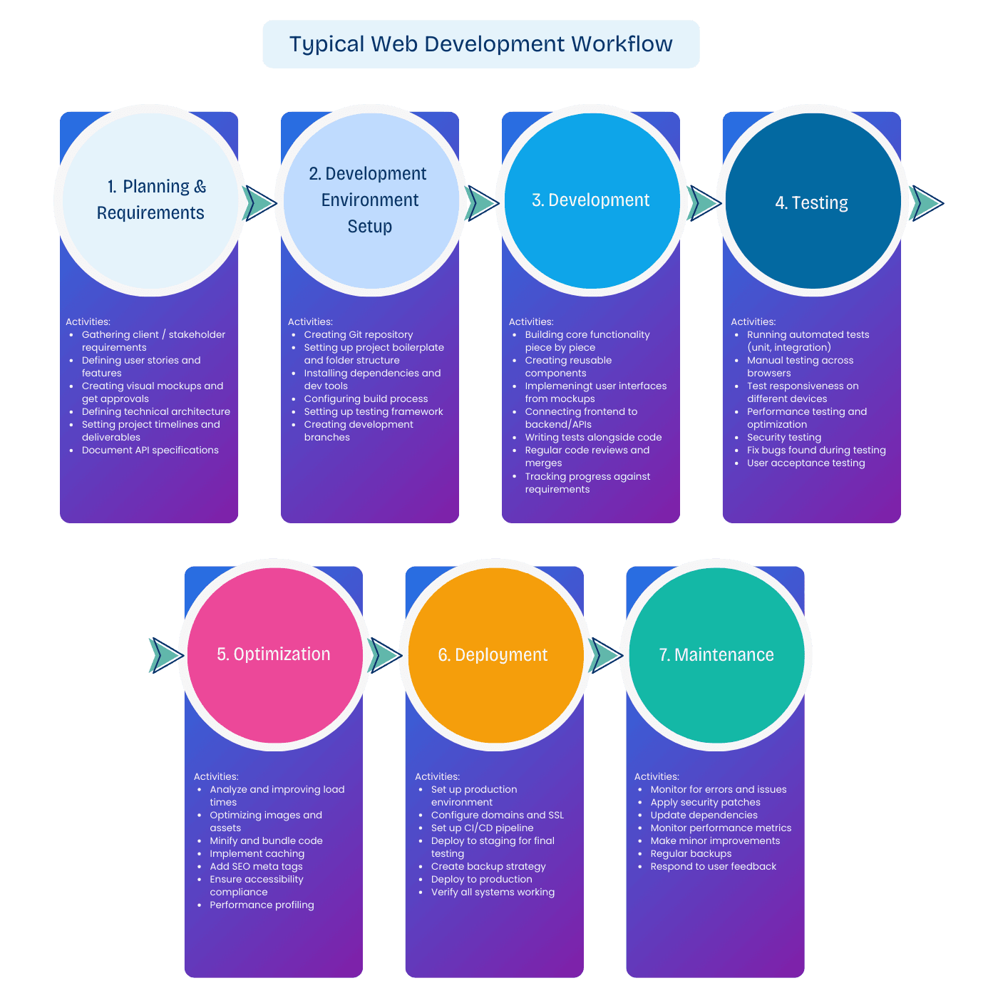 Web Development Process